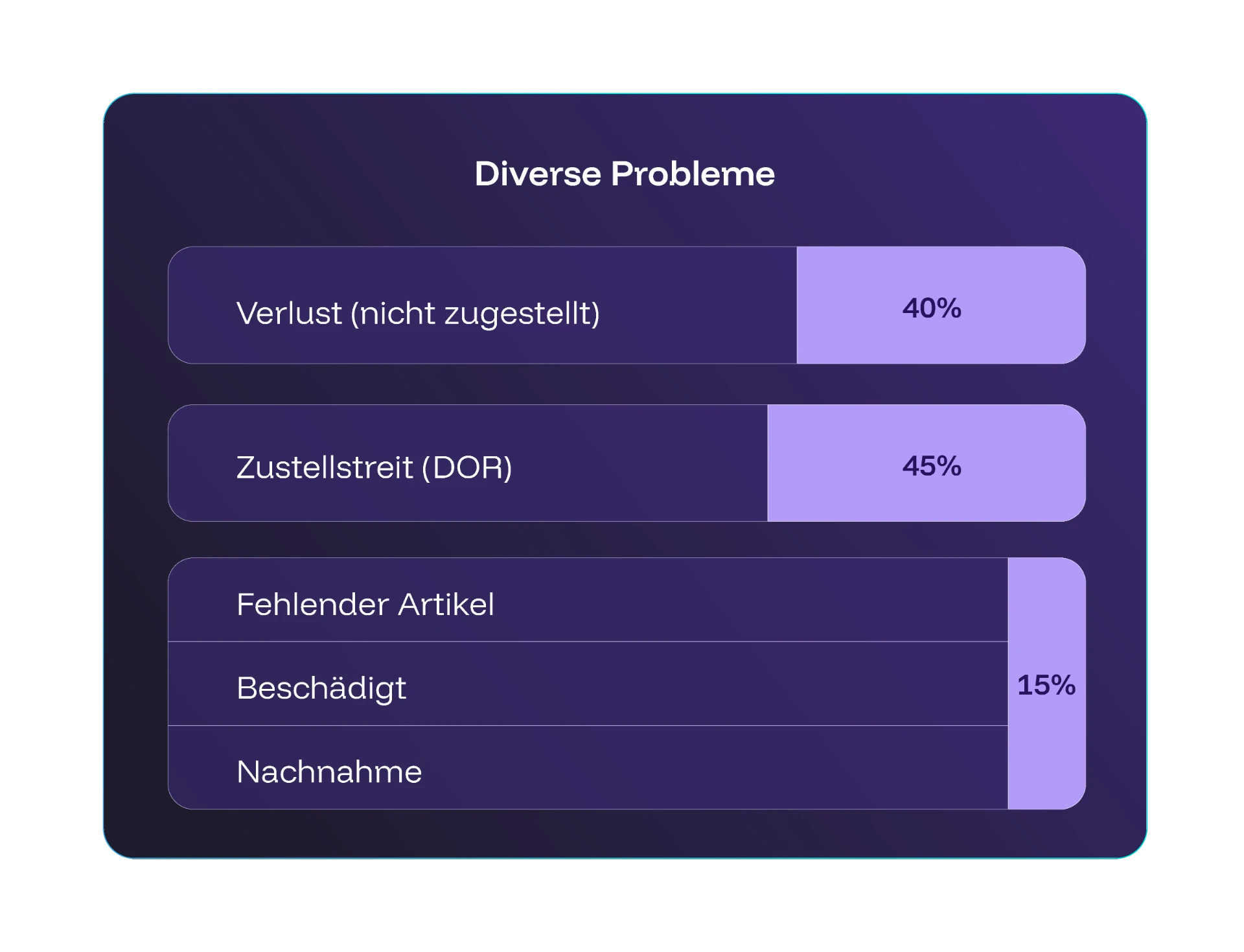 Verloren, beschädigt und verspätet