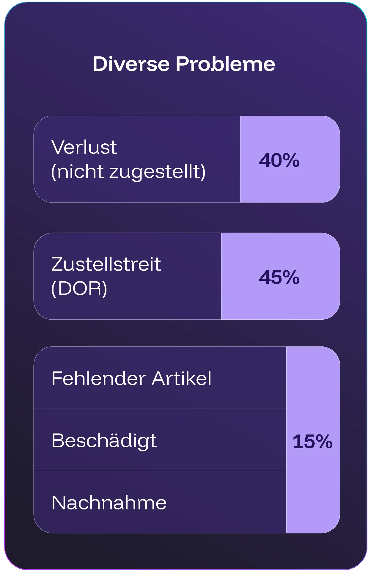 Many issues: loss, delivery disputes, missing items, damaged, COD