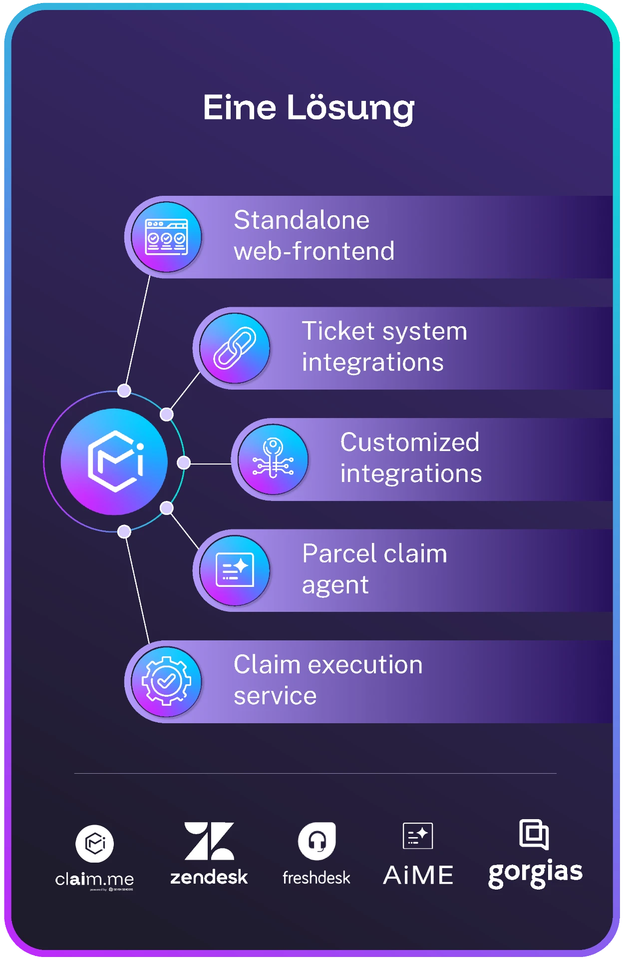 One solution: standalone web-frontend, ticket system and customized integrations, parcel claim agent, claim execution service